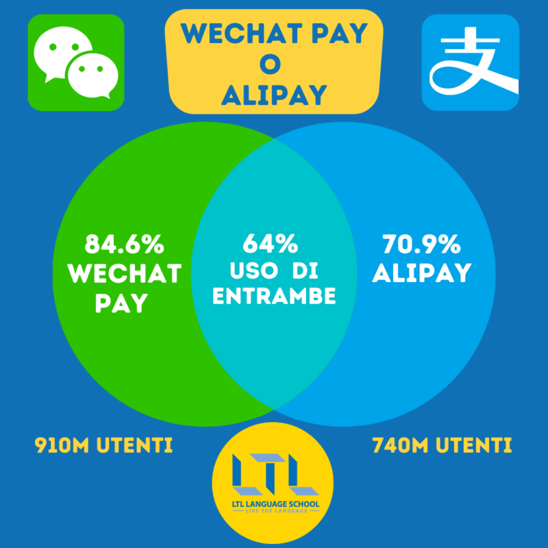 WeChat pay o alipay utenti attivi