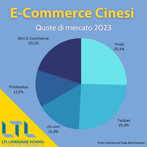 e-commerce cinesi statistiche