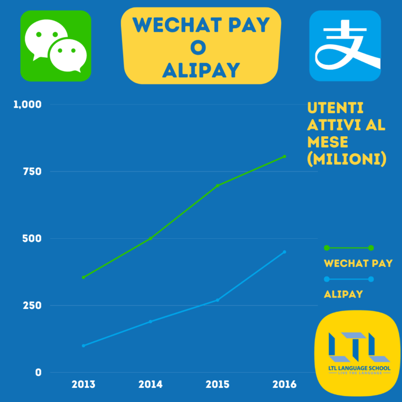 utenti WeChat pay e alipay